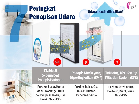 ColumbusAire 7 stages filtration BM